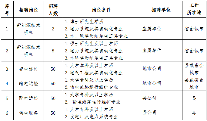 电力电网招聘,校园招聘 电力电网招聘,校园招聘