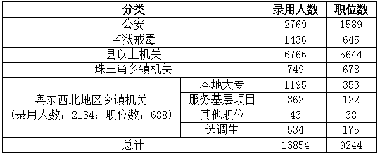 2015年广东省公务员考试职位分析:县以上职位招录人数占一半 2015年广东省公务员考试职位分析:县以上职位招录人数占一半