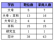 2015年广东省公务员考试职位分析:县以上职位招录人数占一半 2015年广东省公务员考试职位分析:县以上职位招录人数占一半