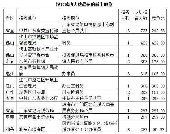 2015广东公务员考试报名数据最终统计:22.5万人报名 平均竞争比17:1 \