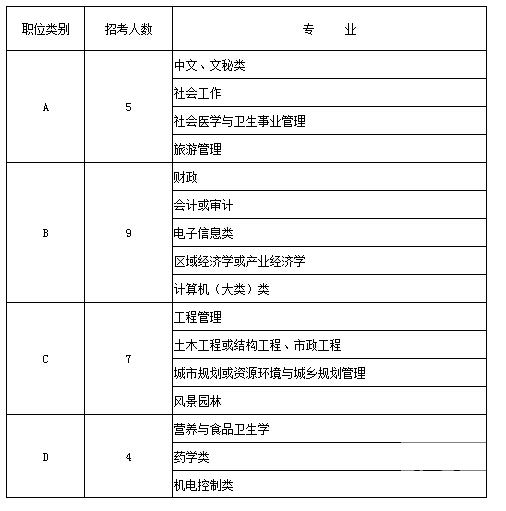 2015年江苏省南通市崇川区公开选调青年后备人才简章 2015年江苏省南通市崇川区公开选调青年后备人才简章