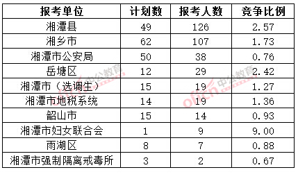 截至3月20日17时,2015年湘潭公务员报名人数各招考单位排名