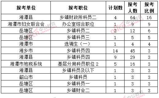 截至3月20日17时,2015年湘潭公务员报名竞争比例各职位排名