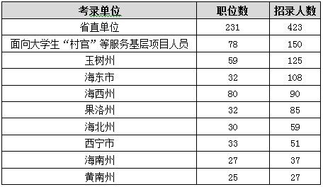 2015年青海省公务员考试职位分析:一半人数不限专业 2015年青海省公务员考试职位分析:一半人数不限专业