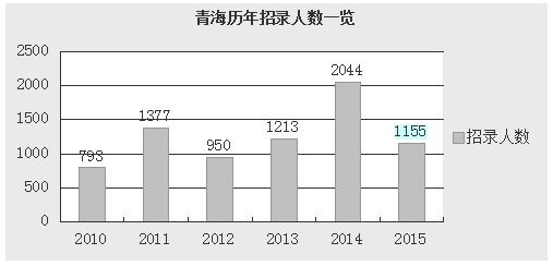 2015年青海省公务员考试职位分析:一半人数不限专业 2015年青海省公务员考试职位分析:一半人数不限专业