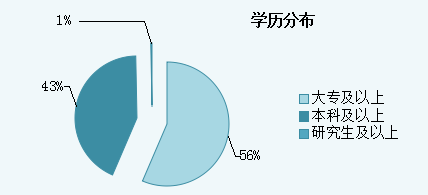 2015年青海省公务员考试职位分析:一半人数不限专业
