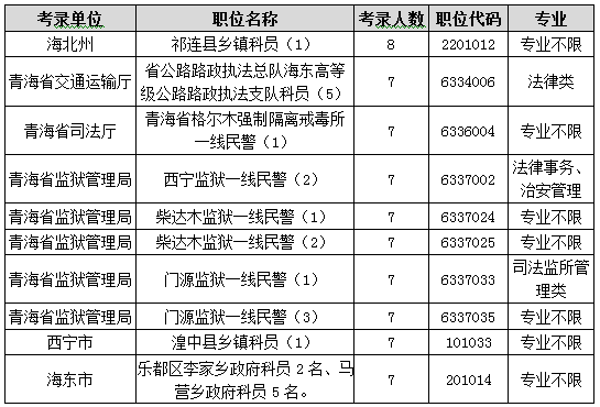 2015年青海省公务员考试职位分析:一半人数不限专业