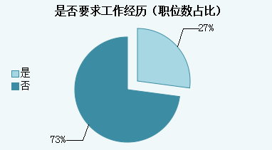2015年青海省公务员考试职位分析:一半人数不限专业