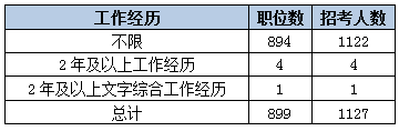 2015黑龙江省考艰苦边远地区职位分析 2015黑龙江省考艰苦边远地区职位分析