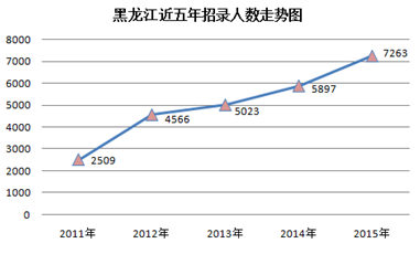 2015黑龙江省公务员考试职位分析:近七成岗位设置最低服务年限 乐动(ld)网页版,登录入口