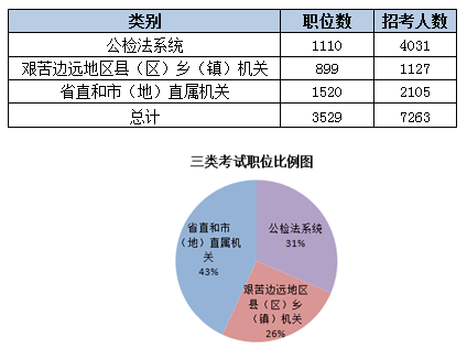 2015黑龙江省公务员考试职位分析:近七成岗位设置最低服务年限 乐动(ld)网页版,登录入口