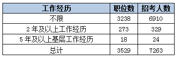 2015黑龙江省公务员考试职位分析:近七成岗位设置最低服务年限 乐动(ld)网页版,登录入口