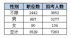 2015黑龙江省公务员考试职位分析:近七成岗位设置最低服务年限 乐动(ld)网页版,登录入口