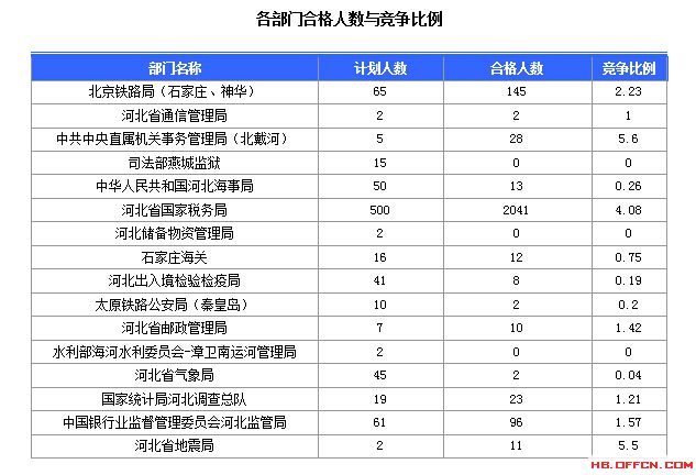 2016年国家公务员考试北京报名数据 2016年国家公务员考试河北报名数据