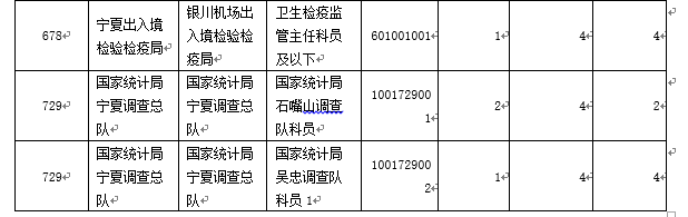 【截至16日16时】2016国考宁夏审核人数达124人,最热职位12:1 \