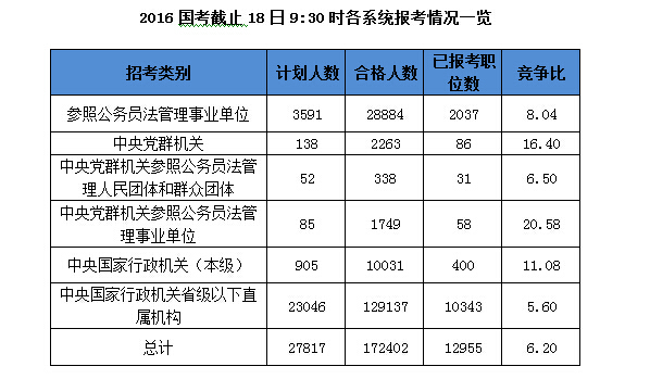 2016国考报名人数统计 2016国考报名人数统计