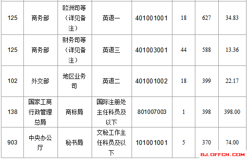2016国家公务员北京报名数据 2016国家公务员北京报名数据