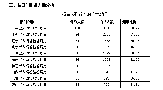2016国考报名人数统计 2016国考报名人数统计