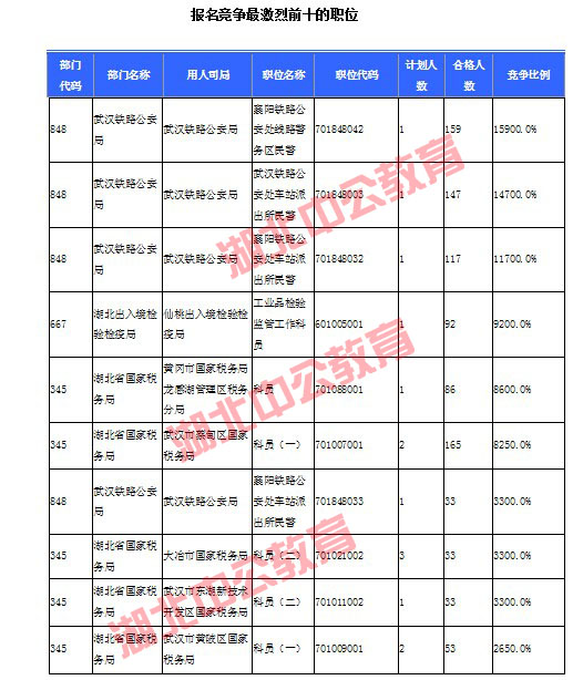 2016年国家公务员考试湖北报名数据 2016年国家公务员考试湖北报名数据