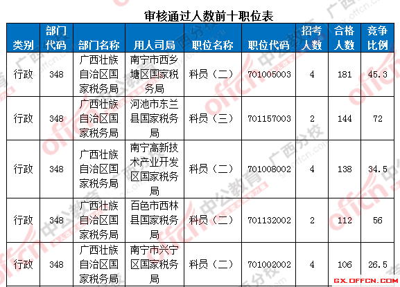 【截止至19日17时】2016国考广西区国考报名审核通过人数达7116人 第一热门部门与第二部门相差四千余人! 审核通过人数前十职位表