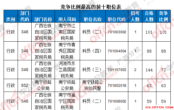 【截止至19日17时】2016国考广西区国考报名审核通过人数达7116人 第一热门部门与第二部门相差四千余人! 竞争比例的前十职位表
