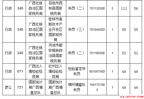 【截止至19日17时】2016国考广西区国考报名审核通过人数达7116人 第一热门部门与第二部门相差四千余人! 竞争比例的前十职位表