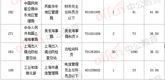 2016国考报名人数 2016国考报名人数