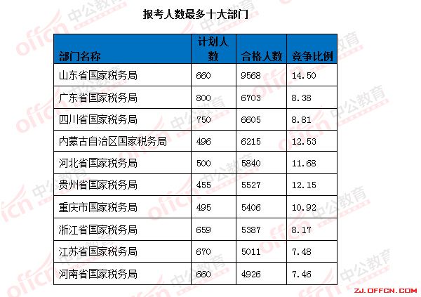 【截至18日17时】浙江审核达12780人,最热职位300:1 | 全国22万人过审最热职位千人报考 \