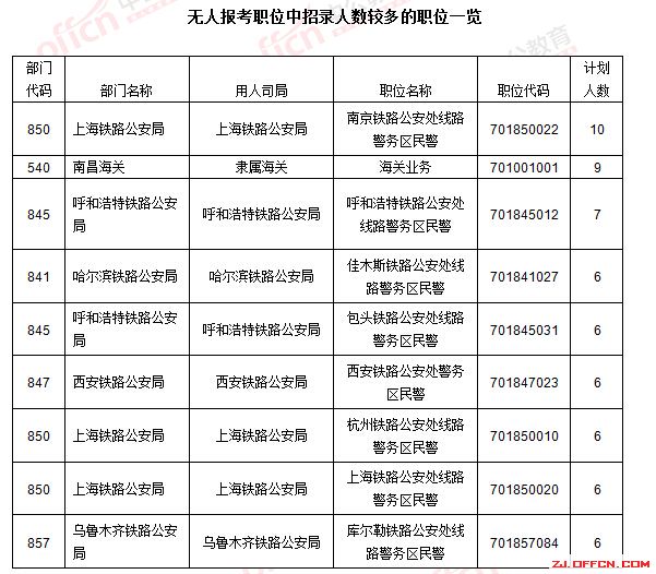 【截至18日17时】浙江审核达12780人,最热职位300:1 | 全国22万人过审最热职位千人报考 \