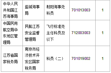 【截至20日17时】2016国考第六日江苏19707人报名通过,最热职位比425:1 【截至20日17时】2016国考第六日江苏19707人报名通过,最热职位比425:1