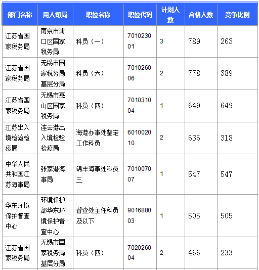 2016国考报名人数 2016国考报名人数