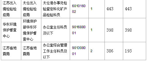 2016国考报名人数 2016国考报名人数