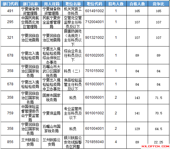 2016年国家公务员考试宁夏报名数据 2016年国家公务员考试宁夏报名数据