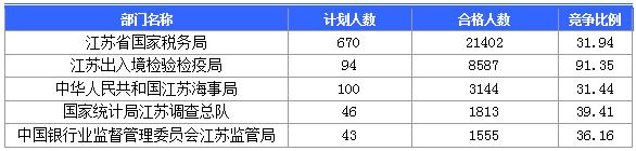 【截至23日17时】2016国考江苏审核人数达42160人 最热职位比731:1 【截至23日17时】2016国考江苏审核人数达42160人 最热职位比731:1