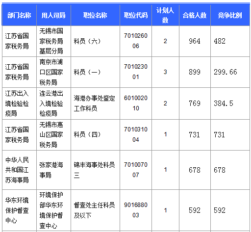 【截至23日17时】2016国考江苏审核人数达42160人 最热职位比731:1 【截至23日17时】2016国考江苏审核人数达42160人 最热职位比731:1
