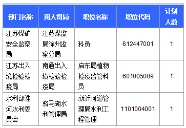 【截至23日17时】2016国考江苏审核人数达42160人 最热职位比731:1 【截至23日17时】2016国考江苏审核人数达42160人 最热职位比731:1