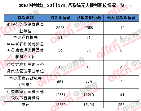 【截至23日17时】2016国考报名破百万 单日增长21万人 【截至23日17时】2016国考报名破百万 单日增长21万人