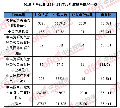 【截至23日17时】2016国考报名破百万 单日增长21万人 【截至23日17时】2016国考报名破百万 单日增长21万人