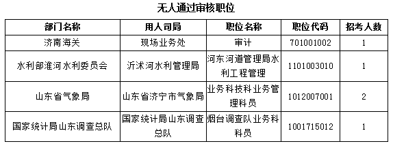 【截至23日17时】2016国考报名仅剩一天 山东职位过审人数68264人 【截至23日17时】2016国考报名仅剩一天 山东职位过审人数68264人