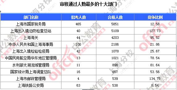 【截至23日17时】2016国考上海审核人数达23896人 最热职位352:1 2016国考上海审核人数