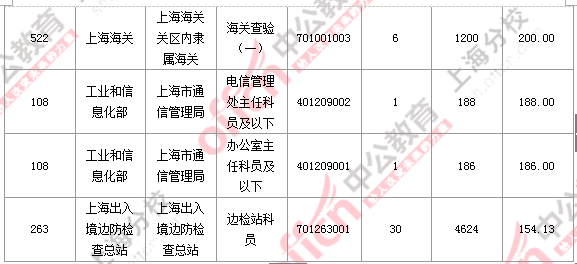 【截至23日17时】2016国考上海审核人数达23896人 最热职位352:1 2016国考上海审核人数