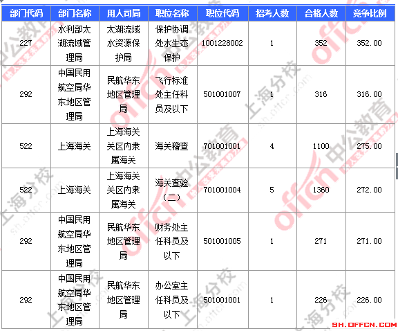 【截至23日17时】2016国考上海审核人数达23896人 最热职位352:1 2016国考上海审核人数