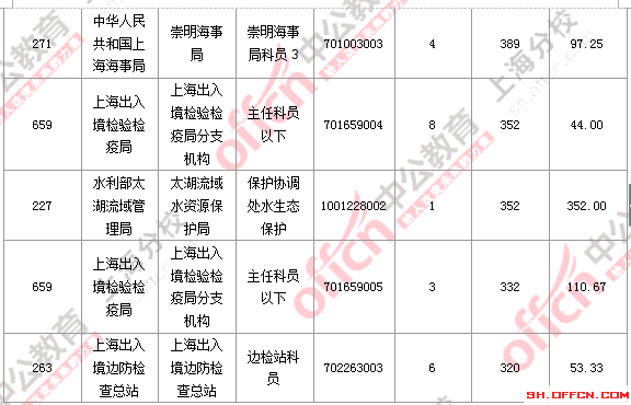 【截至23日17时】2016国考上海审核人数达23896人 最热职位352:1 2016国考上海审核人数
