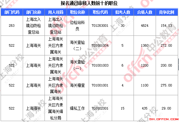 【截至23日17时】2016国考上海审核人数达23896人 最热职位352:1 2016国考上海审核人数