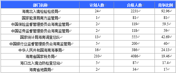 【截至23日17时】2016国考海南审核人数8145人 最热竞争比641:1 【截至23日17时】2016国考海南审核人数8145人 最热竞争比641:1