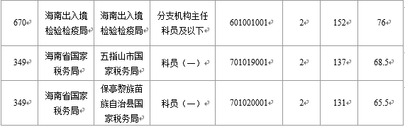 【截至23日17时】2016国考海南审核人数8145人 最热竞争比641:1 【截至23日17时】2016国考海南审核人数8145人 最热竞争比641:1