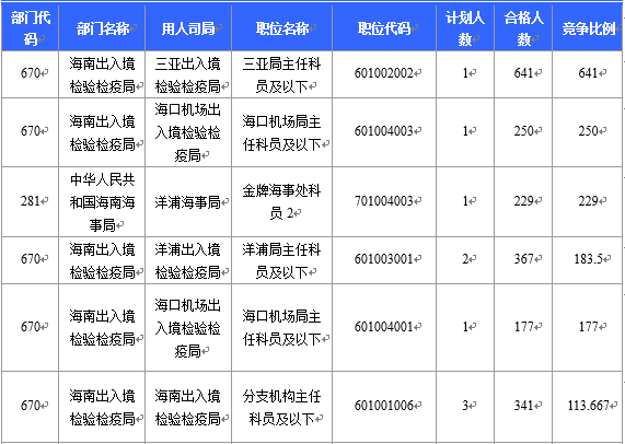 【截至23日17时】2016国考海南审核人数8145人 最热竞争比641:1 【截至23日17时】2016国考海南审核人数8145人 最热竞争比641:1