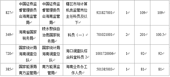 【截至23日17时】2016国考海南审核人数8145人 最热竞争比641:1 【截至23日17时】2016国考海南审核人数8145人 最热竞争比641:1