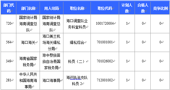 【截至23日17时】2016国考海南审核人数8145人 最热竞争比641:1 【截至23日17时】2016国考海南审核人数8145人 最热竞争比641:1