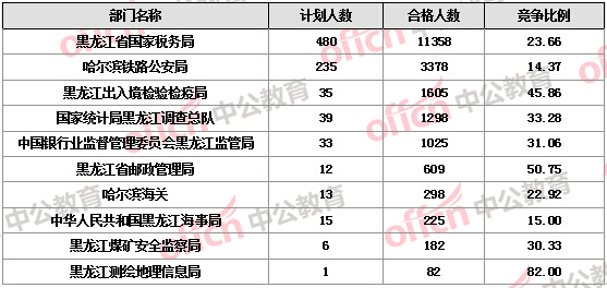 2016国考报名人数 2016国考报名人数